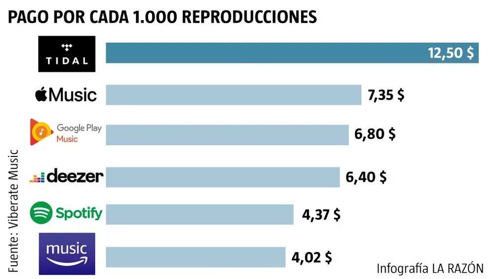 Pago por reproducciones