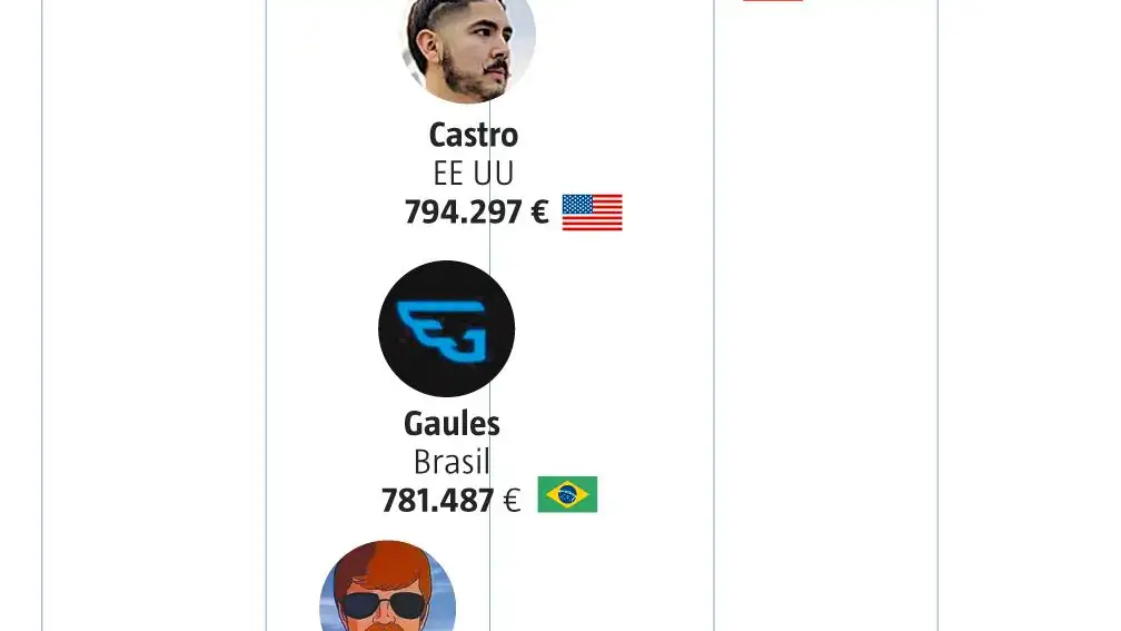 ¿Cuánto ganan Ibai Llanos, AuronPlay y El Rubius, los ‘streamers’ de moda?