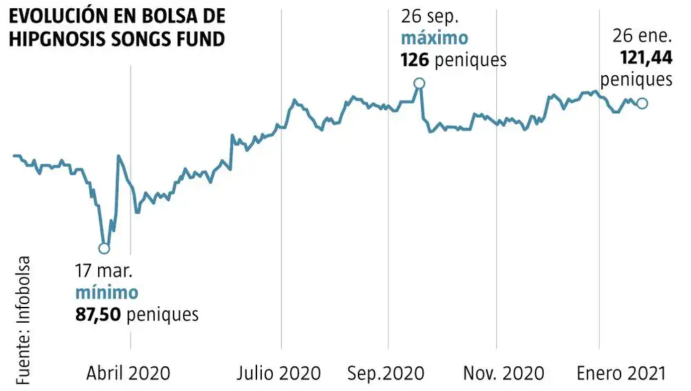 Evolución en bolsa