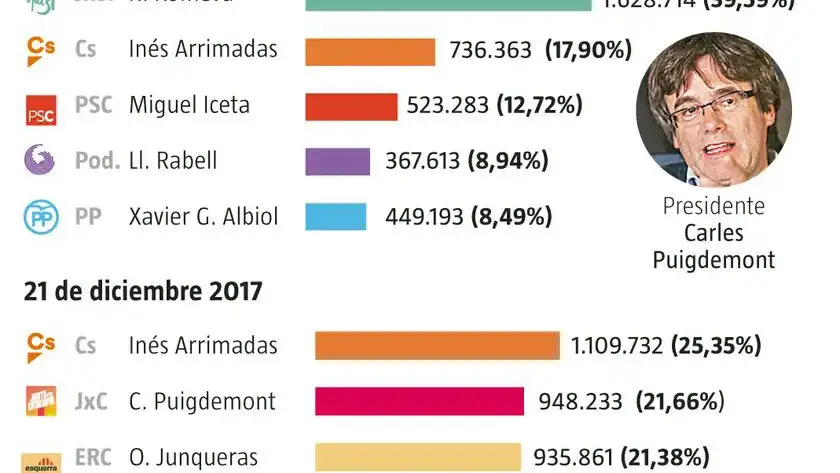 gráfico Cataluña