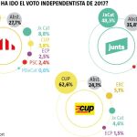 Trasvase del voto independentista