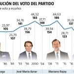Evolución del voto del PP