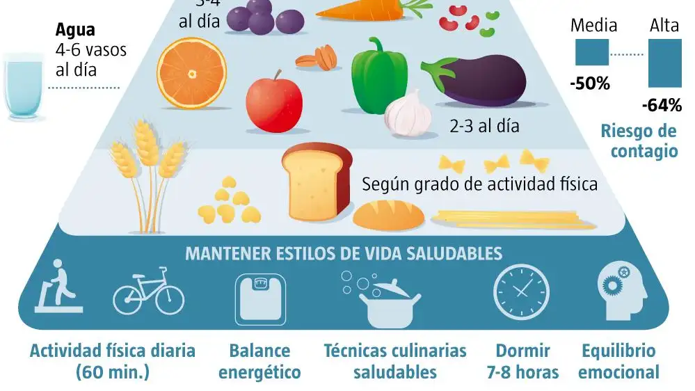 Dieta mediterránea y Covid-19