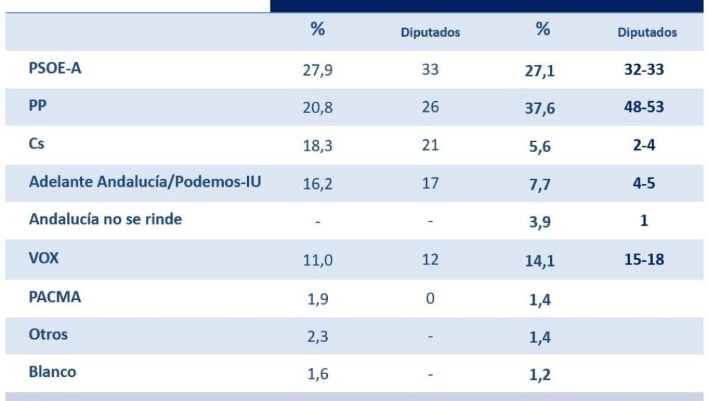 El PP roza la mayoría absoluta en Andalucía con 10,5 puntos de ventaja ...