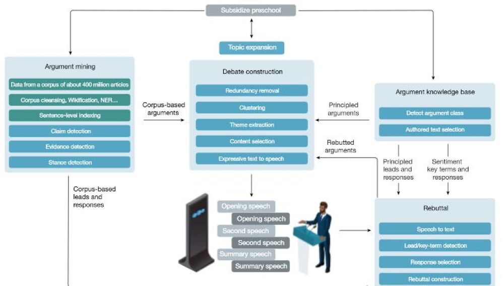 Diagrama mostrando los módulos que componen Project Debater y cómo se relacionan entre sí.