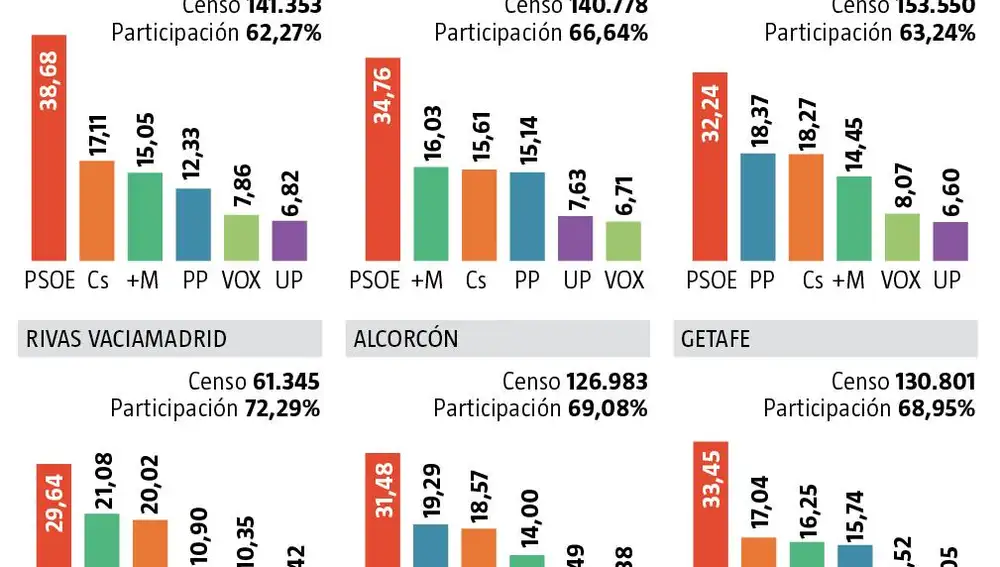 Resultados autonómicas Madrid 2