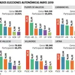 Resultados autonómicas Madrid 1