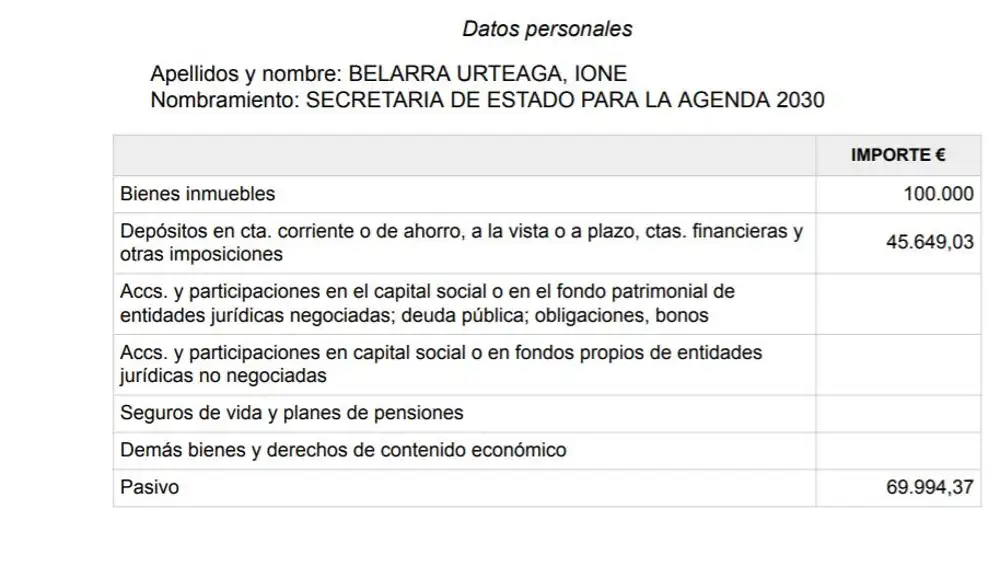 Declaración de bienes de la hoy ministra de Derechos Sociales, Ione Belarra