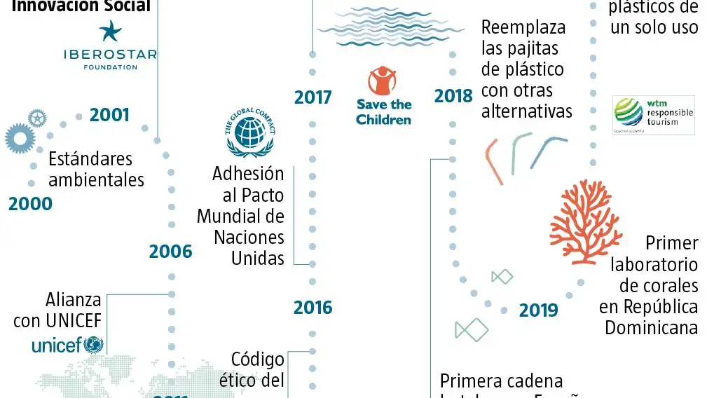 Sostenibilidad Iberostar