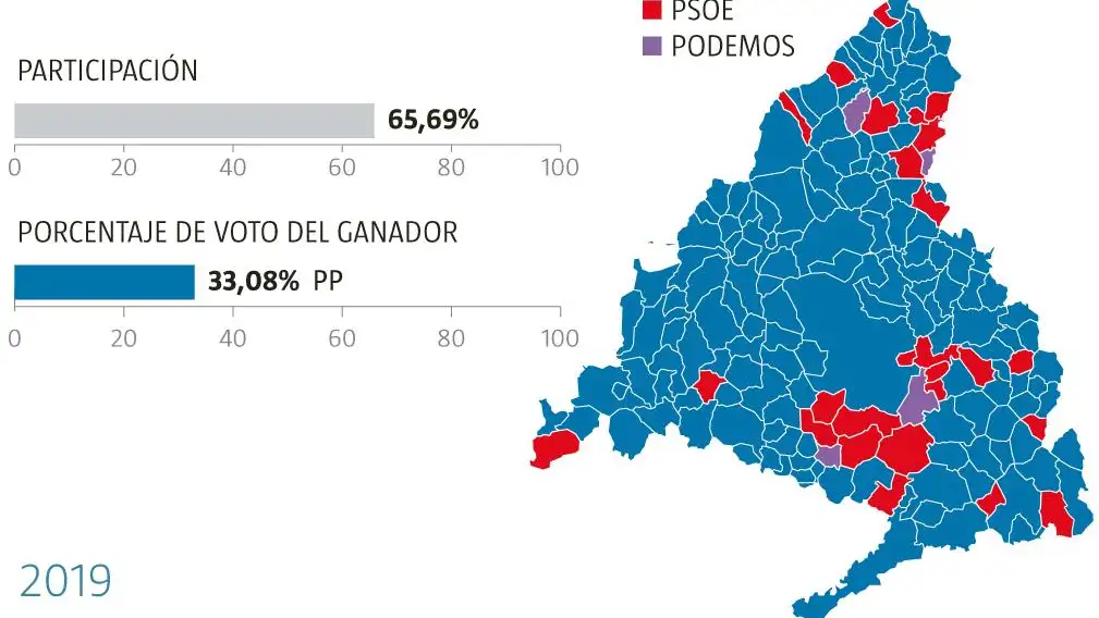 Evolución política de Madrid