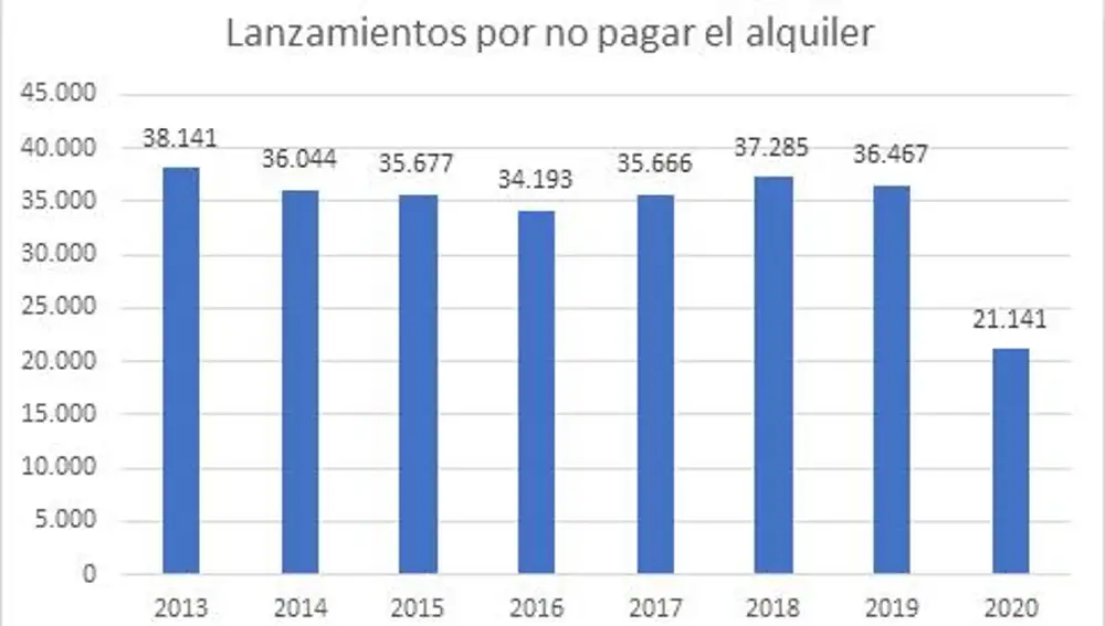 Amenaza de colapso de los juzgados con 50.000 desahucios