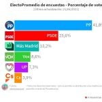 Así están las encuestas