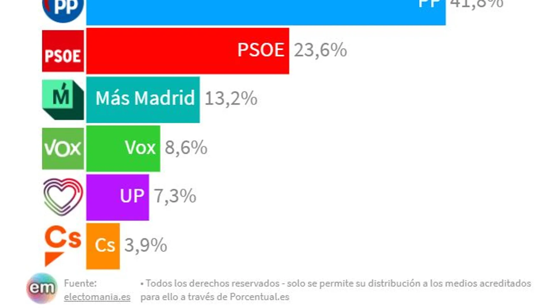 Así están las encuestas