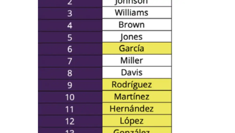 Los apellidos más comunes en EEUU