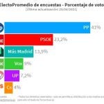Las encuestas dan a Ayuso 60 escaños y se queda sólo a 9 de la mayoría absoluta