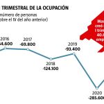 Ocupación IT sobre el IV T año anterior