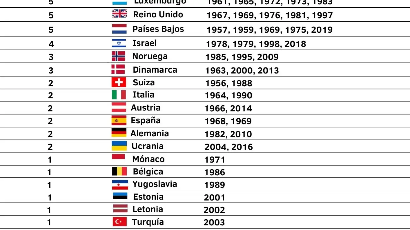Gráfico con los países más exitosos en Eurovisión