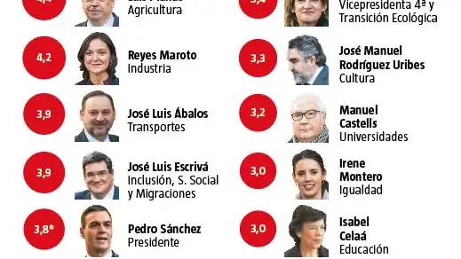 Valoración del Gobierno