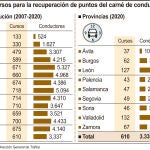 Gráfico de los cursos de recuperación en Castilla y León