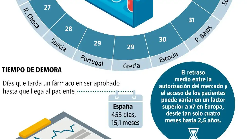 Esperar 27 meses para acceder a un fármaco contra el cáncer de pulmón