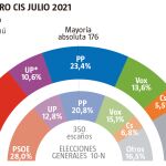 Barómetro CIS Julio 2021