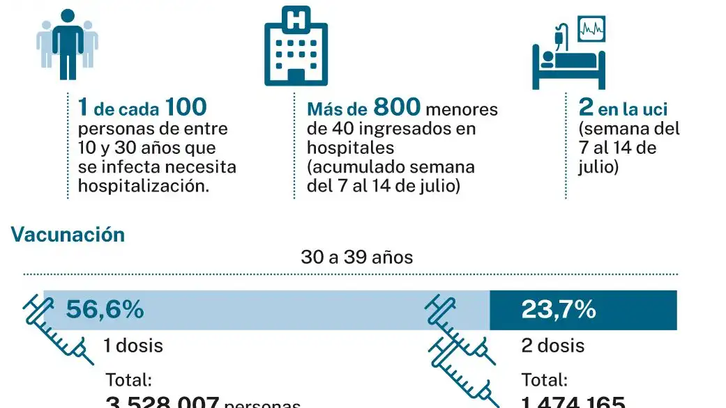 Covid menores de 40