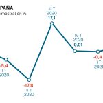 Evolución de la economía española