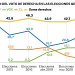 Evolución del voto de los partidos de centro derecha