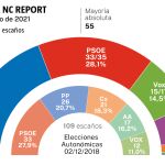 Estimación voto electoral en Andalucía, NC Report