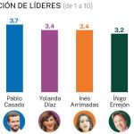 Valoración de líderes