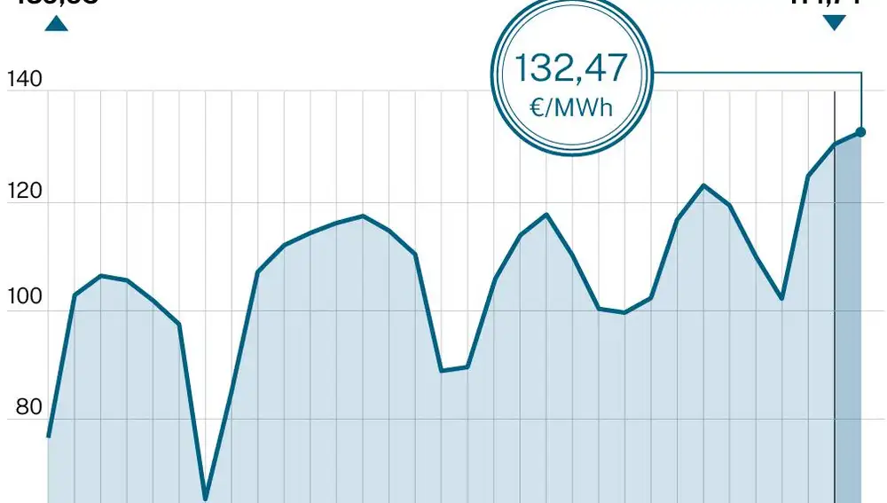 Precio de la luz 1 de septiembre de 2021