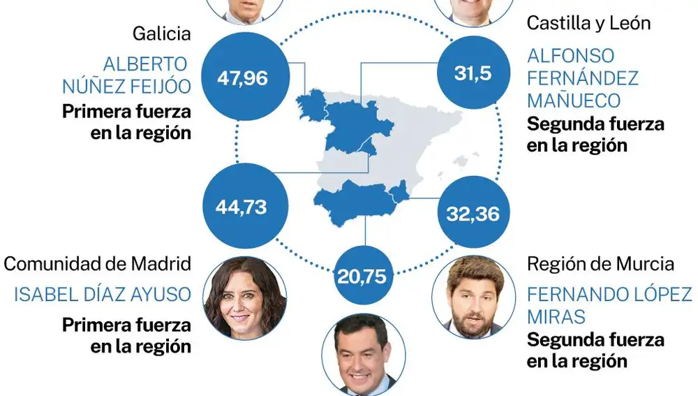 Presidentes autonómicos PP
