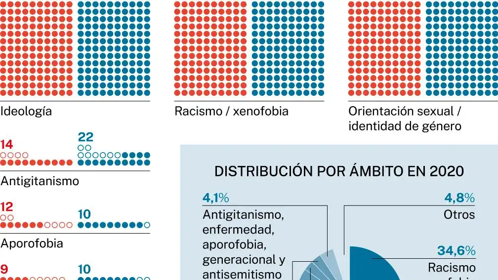 Delitos de odio en España