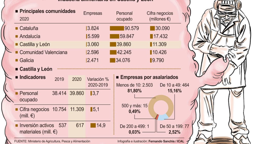 Gráfico de la industria alimentaria de Castilla y León