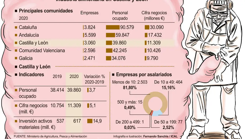 Gráfico de la industria alimentaria de Castilla y León