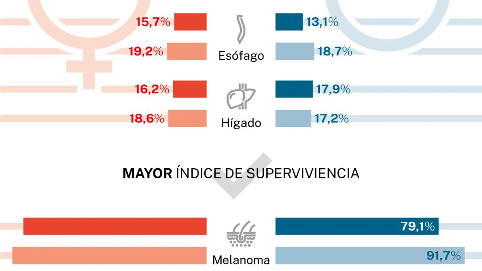 Índice de supervivencia por tumor