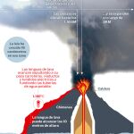 Partes y efectos de un volcán