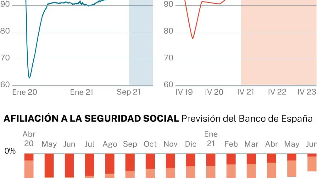 Previsiones para la recuperación