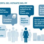 Perfil del votante del PP