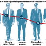 Valoración de líderes