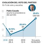 Evolución del voto del PP con Casado