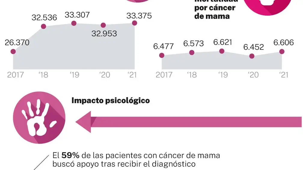 Cáncer de mama