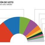Estimación voto CIS octubre 2021