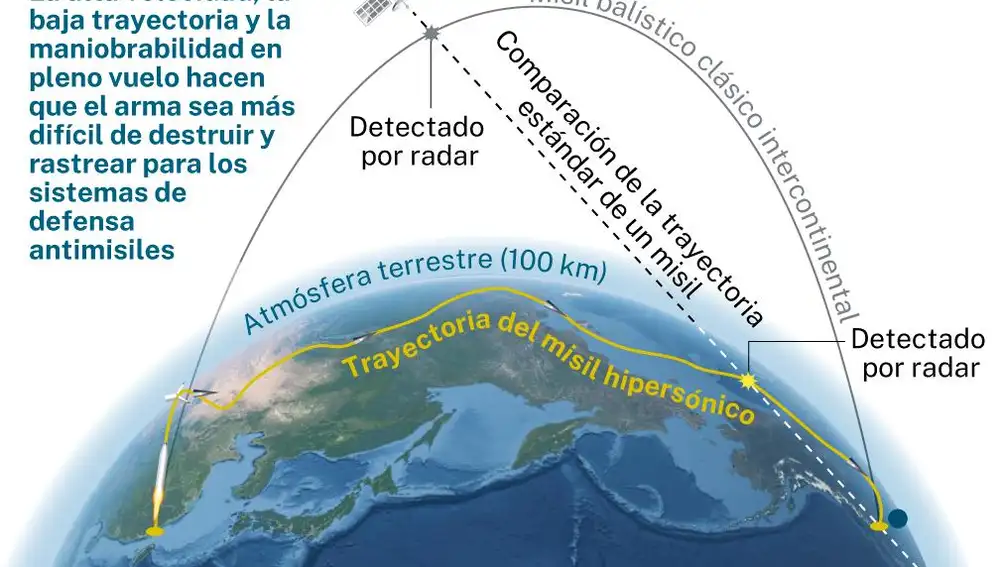 Misil hipersónico