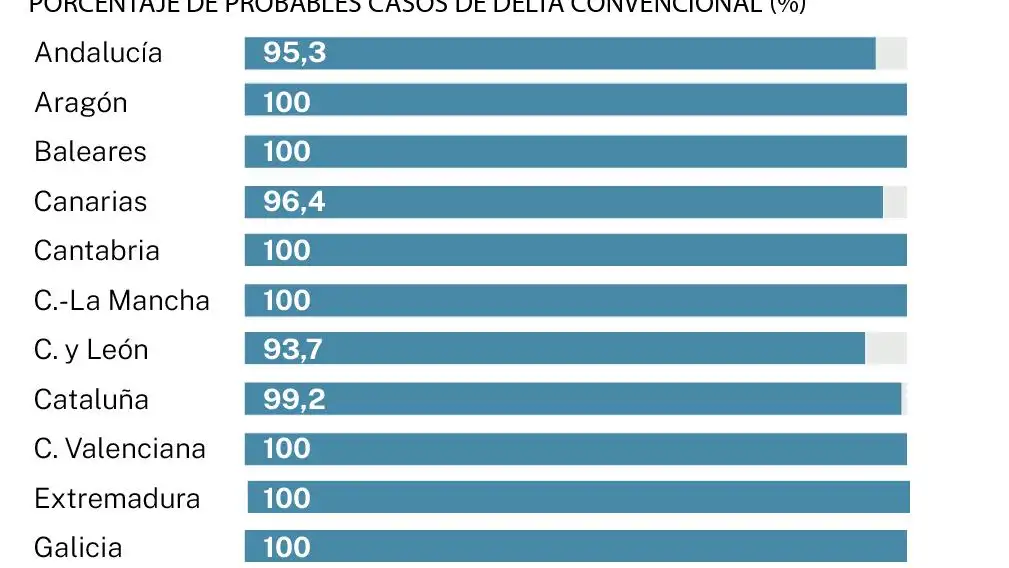 Aumento de casos de la variante delta plus