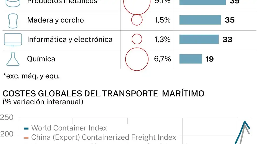 El caos de la cadena de suministros está lejos de acabar y amenaza con empeorar