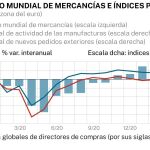El caos de la cadena de suministros está lejos de acabar y amenaza con empeorar