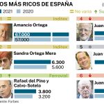 Lista Forbes 2021, los más ricos de España