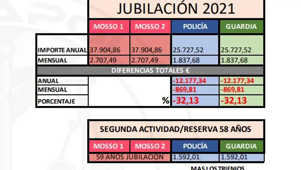 Informe de Jusapol sobre las jubilaciones