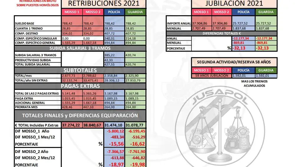 Informe de Jusapol sobre la equiparación salarial